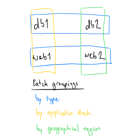 Groups